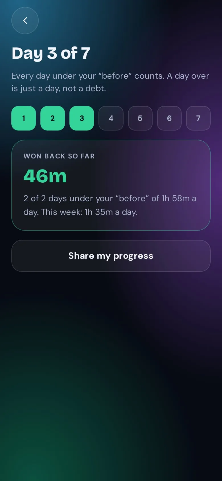The 7-day challenge: time won back so far.